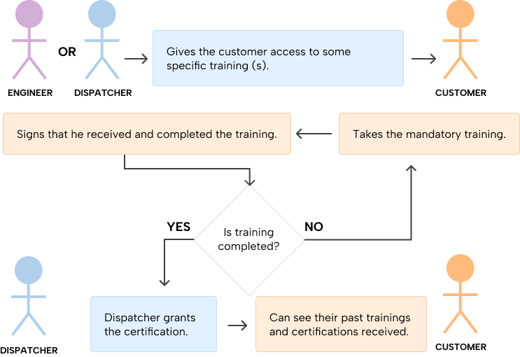 diagram presenting the training flow