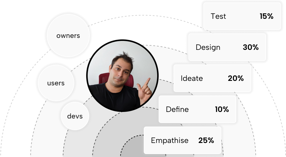 diagram illustrating the design thinking process