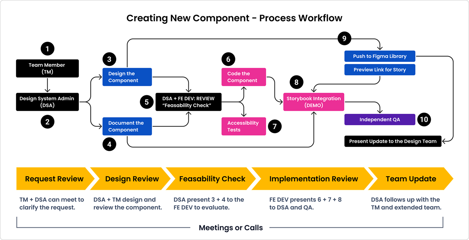 workflow for creating a new component: request, design, feasibility check, implementation review and team update
