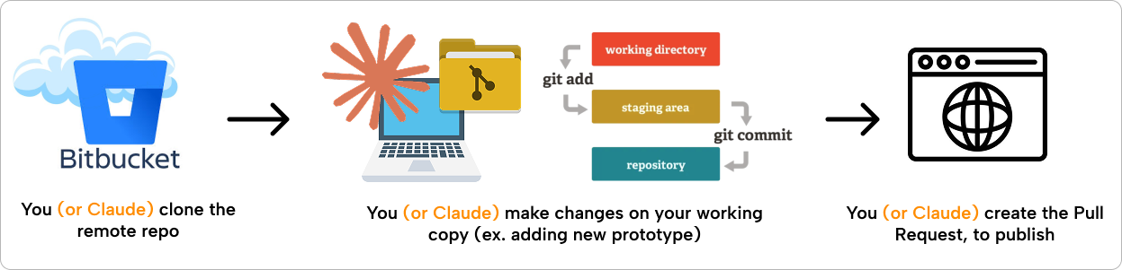 prototyping cycle: clone the remote repo, make changes on your working copy, create the pull request to publish