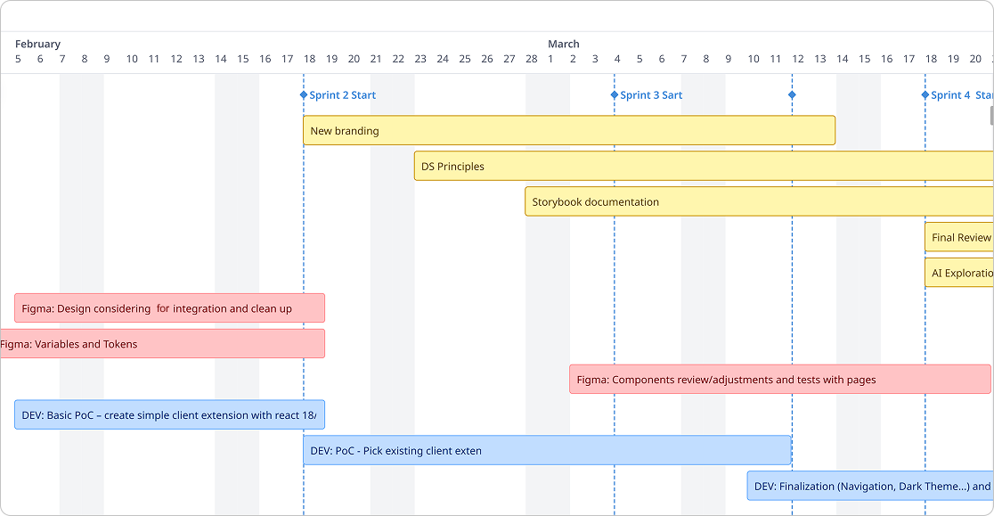 design system roadmap: branding, principles, Storybook documentation, Figma tokens and development milestones across sprints
